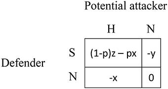 Security under Uncertainty: Adaptive Attackers Are More Challenging to Human Defenders than Random Attackers